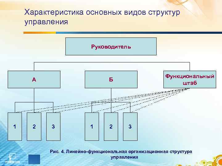 Характеристика основных видов структур управления Руководитель А 1 2 Функциональный штаб Б 3 1