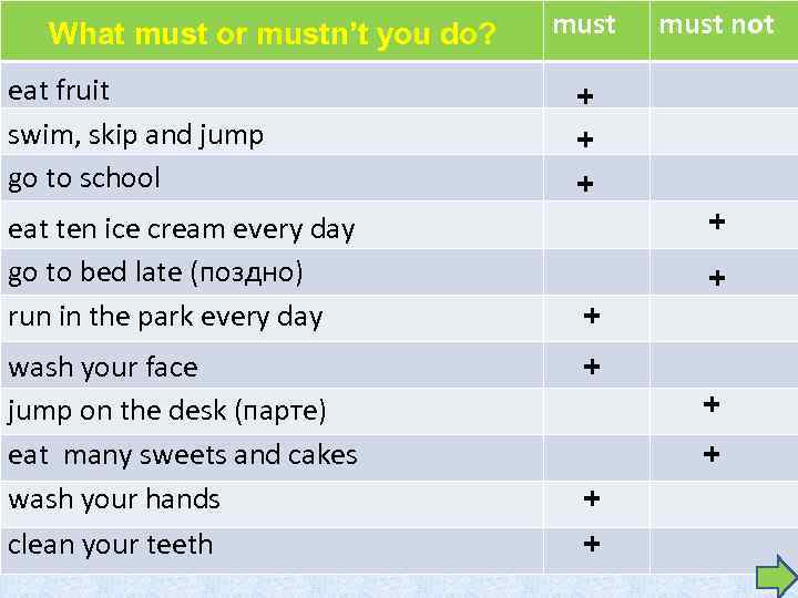 What must or mustn’t you do? eat fruit swim, skip and jump go to