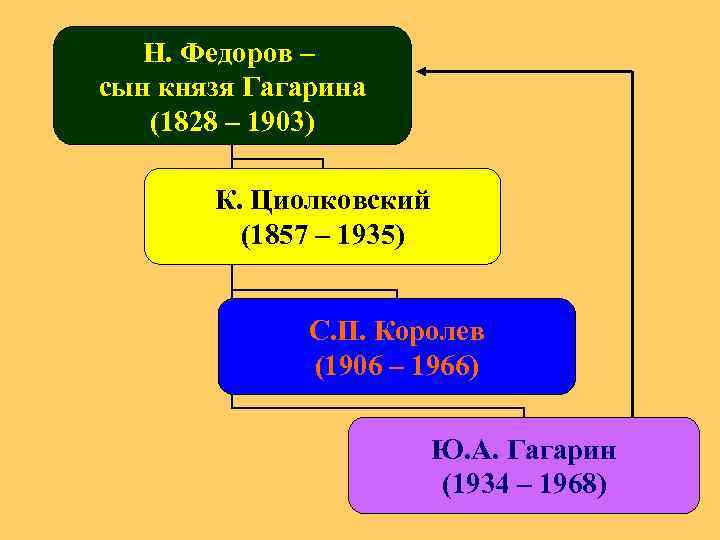 Н. Федоров – сын князя Гагарина (1828 – 1903) К. Циолковский (1857 – 1935)