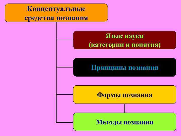 1. Для обозначения структуры процесса познания в гносеологии используется 1. Для обозначения структуры процесса познания в гносеологии используется