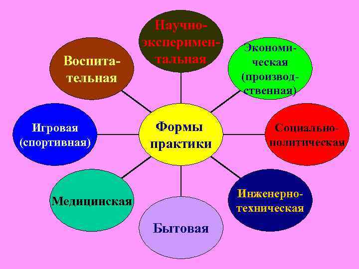 Функции познания по отношению к практике Информативная Функции познания по отношению к практике Информативная