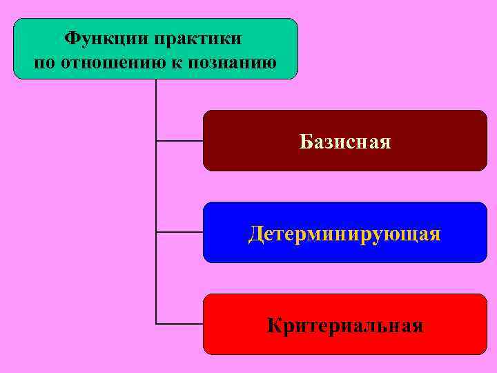 1. Центральной проблемой гносеологии является вопрос об истине. 1. Центральной проблемой гносеологии является вопрос об истине.