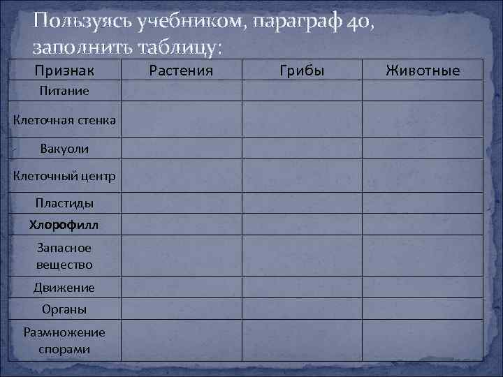 Пользуясь учебником, параграф 40, заполнить таблицу: Признак Питание Клеточная стенка Вакуоли Клеточный центр Пластиды