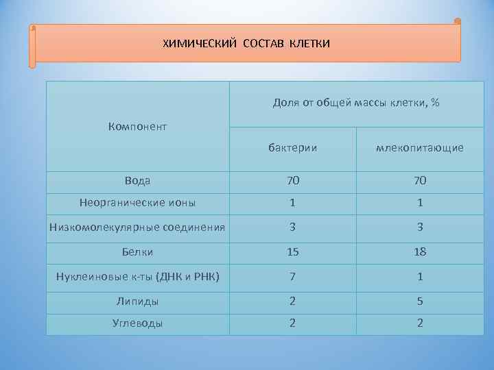 ХИМИЧЕСКИЙ СОСТАВ КЛЕТКИ Доля от общей массы клетки, % Компонент бактерии млекопитающие Вода 70