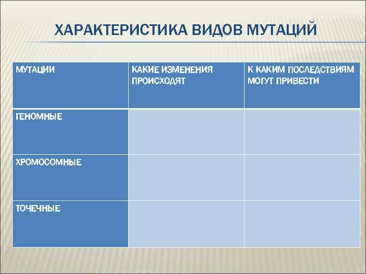 ХАРАКТЕРИСТИКА ВИДОВ МУТАЦИЙ МУТАЦИИ ГЕНОМНЫЕ ХРОМОСОМНЫЕ ТОЧЕЧНЫЕ КАКИЕ ИЗМЕНЕНИЯ ПРОИСХОДЯТ К КАКИМ ПОСЛЕДСТВИЯМ МОГУТ