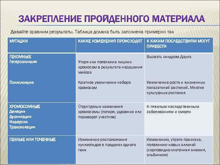Давайте сравним результаты. Таблица должна быть заполнена примерно так МУТАЦИИ ГЕНОМНЫЕ Гетероплоидия КАКИЕ ИЗМЕНЕНИЯ
