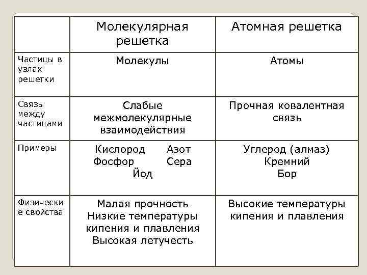 Молекулярная решетка Атомная решетка Частицы в узлах решетки Молекулы Атомы Связь между частицами Слабые