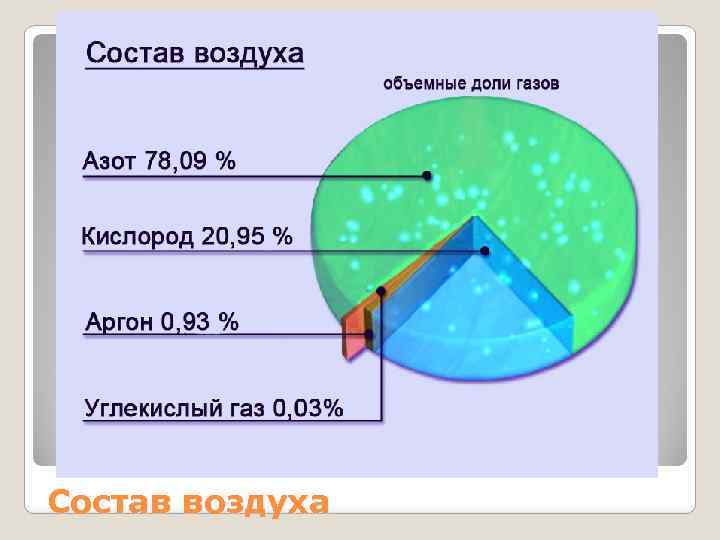 Состав воздуха 