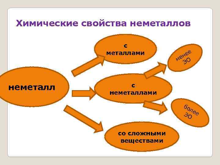 Химические свойства неметаллов с металлами неметалл е не ме О Э с неметаллами бо