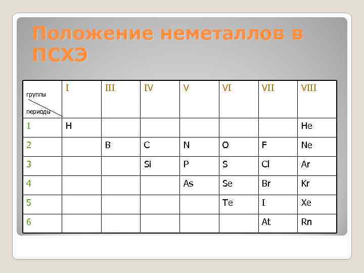 Положение неметаллов в ПСХЭ группы I III IV V VI VIII периоды 1 2