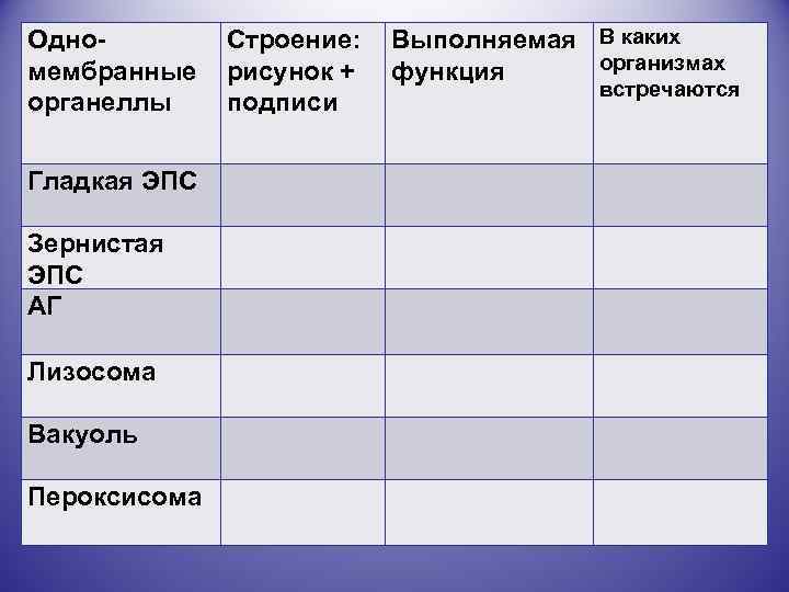 Одномембранные органеллы Строение: рисунок + подписи Выполняемая В каких организмах функция Гладкая ЭПС Зернистая