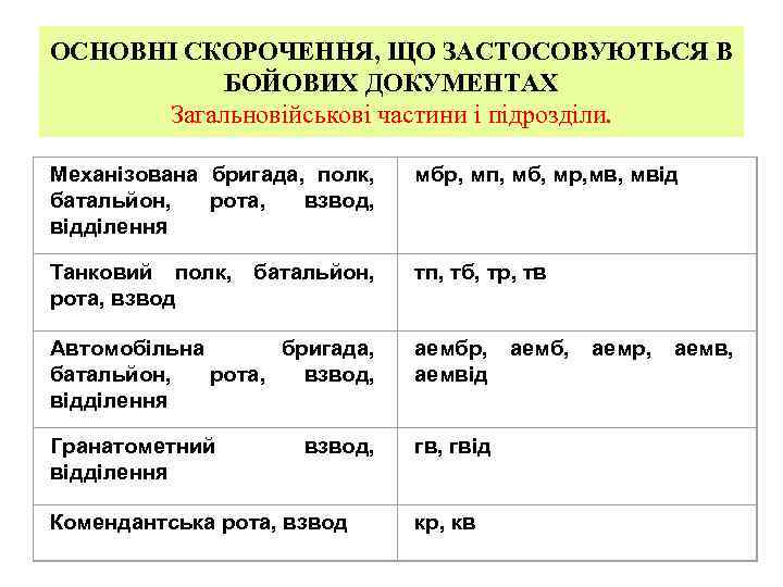 ОСНОВНІ СКОРОЧЕННЯ, ЩО ЗАСТОСОВУЮТЬСЯ В БОЙОВИХ ДОКУМЕНТАХ Загальновійськові частини і підрозділи. Механізована бригада, полк,