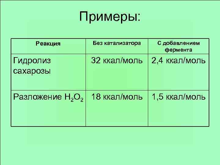 Примеры: Без катализатора С добавлением фермента 32 ккал/моль 2, 4 ккал/моль Разложение Н 2