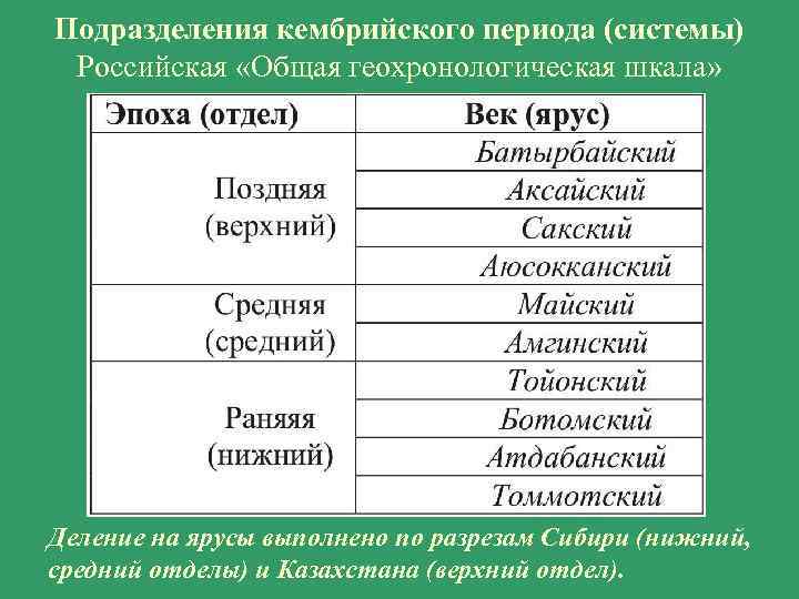 Подразделения кембрийского периода (системы) Российская «Общая геохронологическая шкала» Деление на ярусы выполнено по разрезам