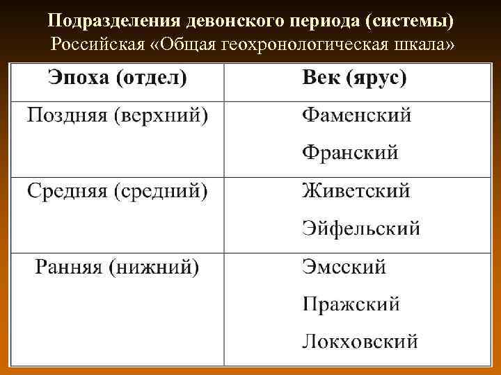 Подразделения девонского периода (системы) Российская «Общая геохронологическая шкала» 