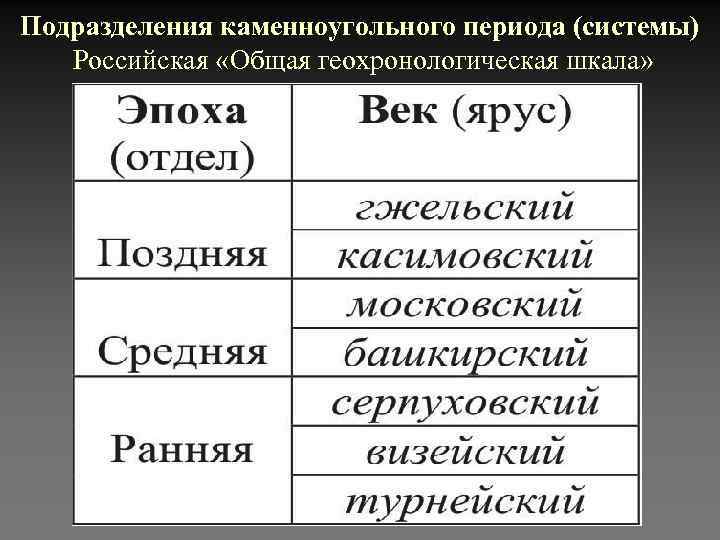 Подразделения каменноугольного периода (системы) Российская «Общая геохронологическая шкала» 