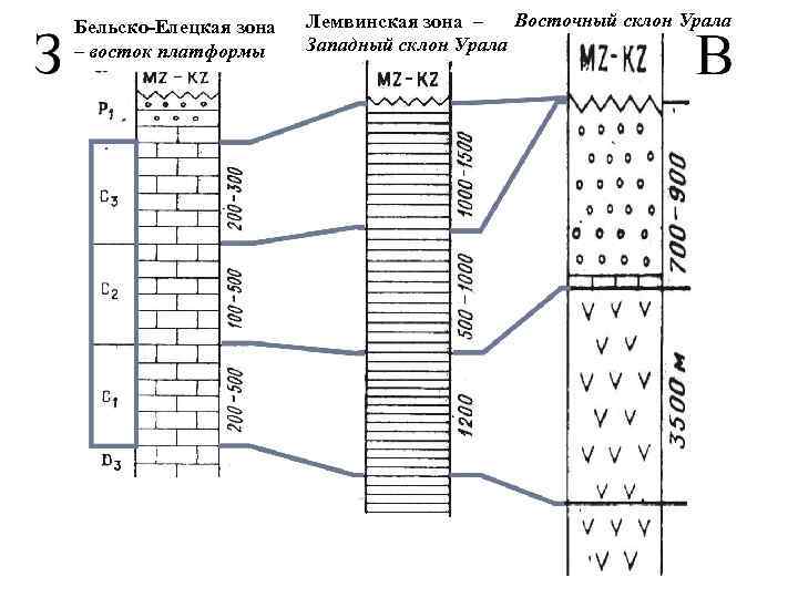 Бельско-Елецкая зона – восток платформы Лемвинская зона – Восточный склон Урала Западный склон Урала