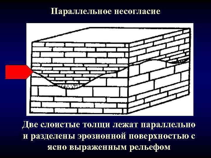 Параллельное несогласие Две слоистые толщи лежат параллельно и разделены эрозионной поверхностью с ясно выраженным