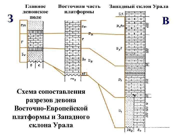 З Схема сопоставления разрезов девона Восточно-Европейской платформы и Западного склона Урала В 