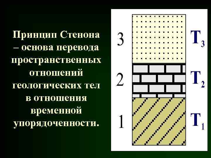 Принцип Стенона – основа перевода пространственных отношений геологических тел в отношения временной упорядоченности. 