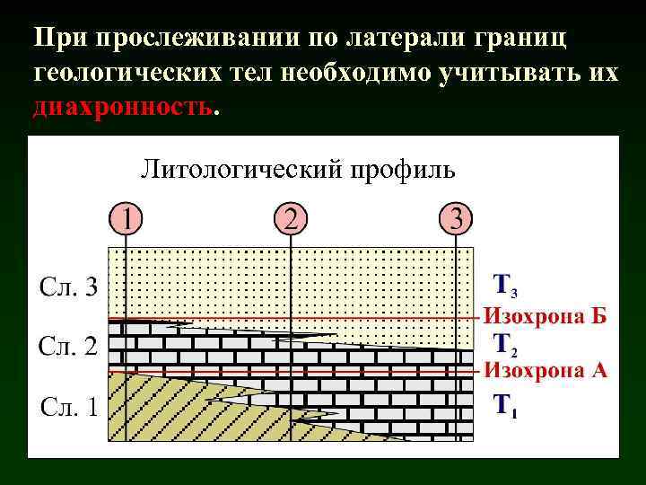 При прослеживании по латерали границ геологических тел необходимо учитывать их диахронность. Литологический профиль 