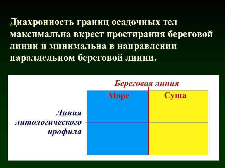 Диахронность границ осадочных тел максимальна вкрест простирания береговой линии и минимальна в направлении параллельном