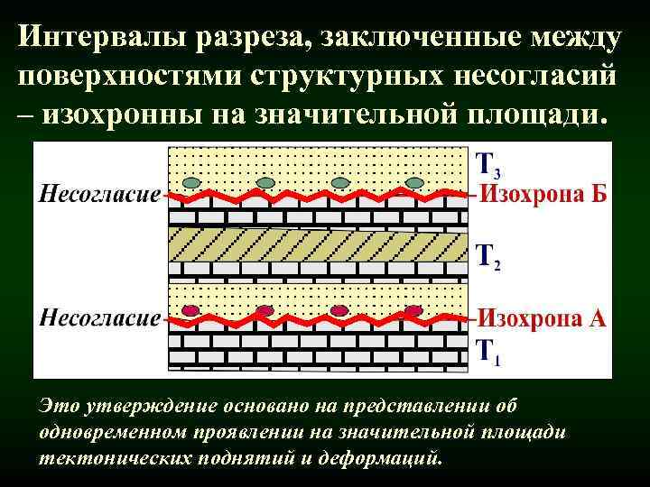 Интервалы разреза, заключенные между поверхностями структурных несогласий – изохронны на значительной площади. Это утверждение
