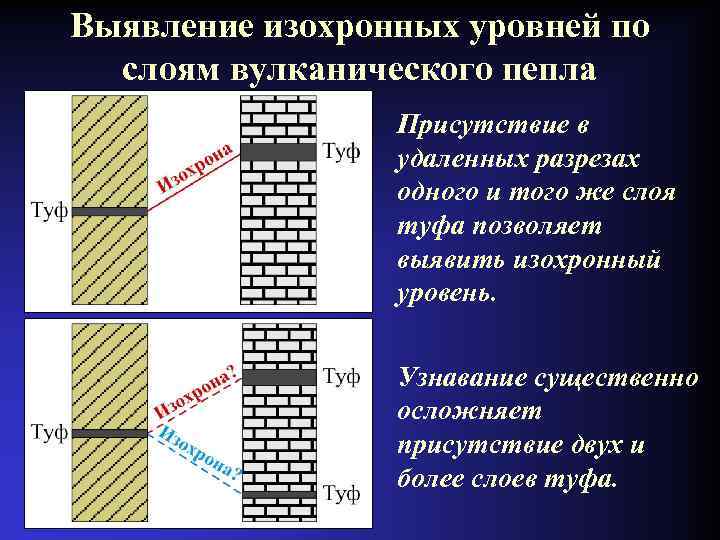 Выявление изохронных уровней по слоям вулканического пепла Присутствие в удаленных разрезах одного и того