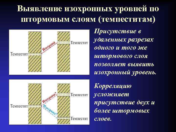 Выявление изохронных уровней по штормовым слоям (темпеститам) Присутствие в удаленных разрезах одного и того