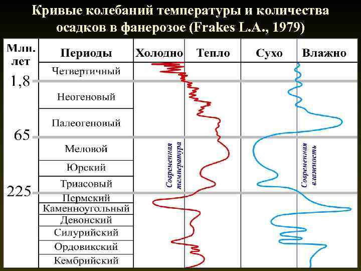 Кривые колебаний температуры и количества осадков в фанерозое (Frakes L. A. , 1979) 