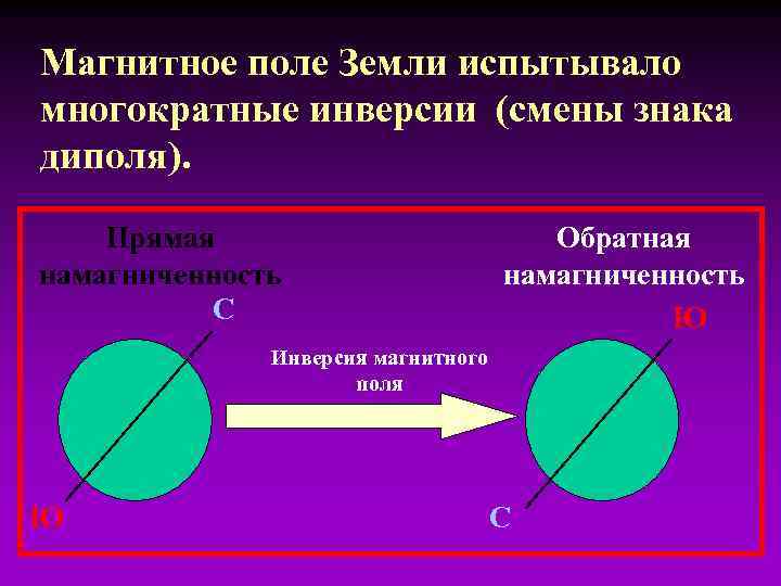 Магнитное поле Земли испытывало многократные инверсии (смены знака диполя). Прямая намагниченность С Обратная намагниченность