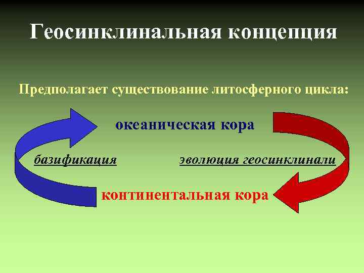 Геосинклинальная концепция Предполагает существование литосферного цикла: океаническая кора базификация эволюция геосинклинали континентальная кора 