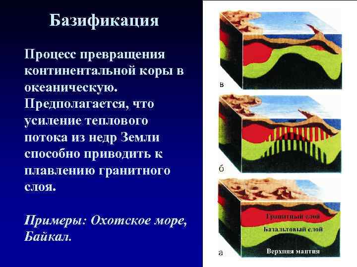Базификация Процесс превращения континентальной коры в океаническую. Предполагается, что усиление теплового потока из недр