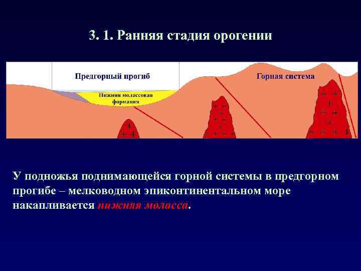 3. 1. Ранняя стадия орогении У подножья поднимающейся горной системы в предгорном прогибе –
