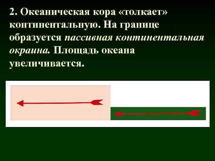 2. Океаническая кора «толкает» континентальную. На границе образуется пассивная континентальная окраина. Площадь океана увеличивается.
