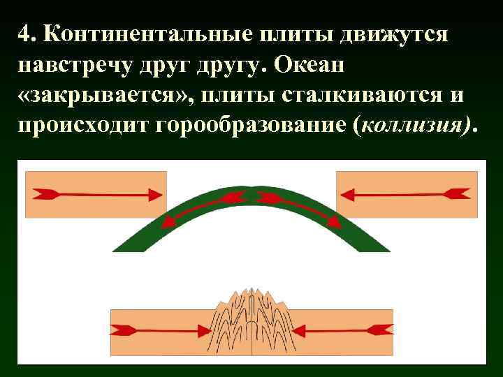 4. Континентальные плиты движутся навстречу другу. Океан «закрывается» , плиты сталкиваются и происходит горообразование