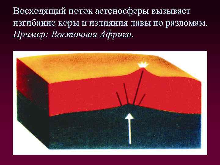 Восходящий поток астеносферы вызывает изгибание коры и излияния лавы по разломам. Пример: Восточная Африка.