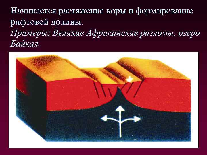 Начинается растяжение коры и формирование рифтовой долины. Примеры: Великие Африканские разломы, озеро Байкал. 