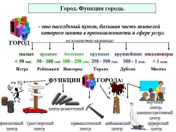 Город. Функции города. - это населённый пункт, большая часть жителей которого занята в промышленности