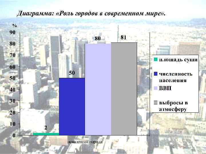 Диаграмма: «Роль городов в современном мире» . % 