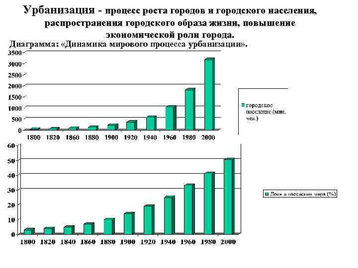 Урбанизация - процесс роста городов и городского населения, распространения городского образа жизни, повышение экономической