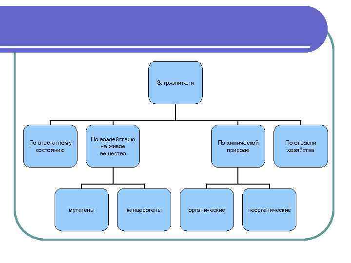 Загрязнители По агрегатному состоянию По воздействию на живое вещество мутагены канцерогены По химической природе