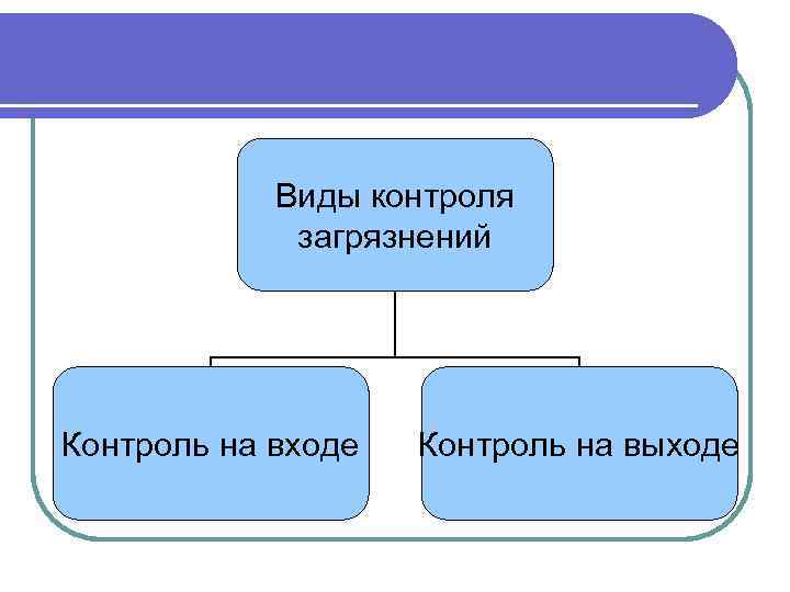 Виды контроля загрязнений Контроль на входе Контроль на выходе 