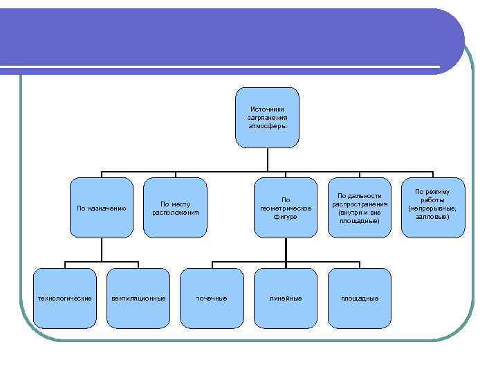 Источники загрязнения атмосферы По назначению технологические По месту расположения вентиляционные точечные По геометрическое фигуре