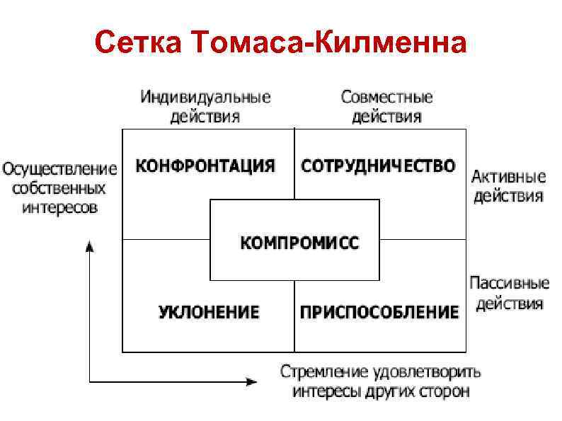 Заполните схему приспособление уклонение сотрудничество конфронтация компромисс