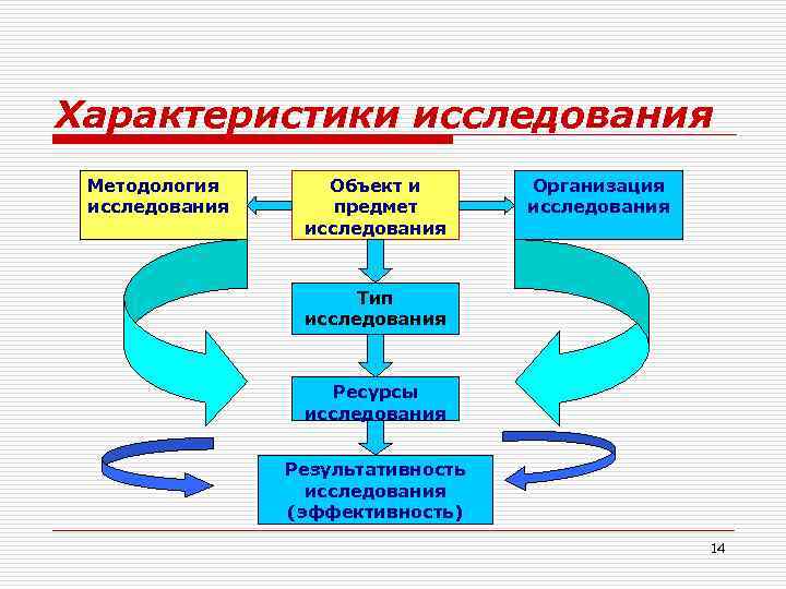 Характеристики исследования Методология исследования Объект и предмет исследования Организация исследования Тип исследования Ресурсы исследования