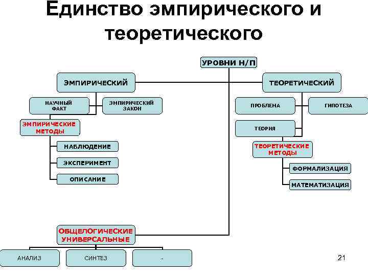 Структура единство. Формализация метод научного познания. Теоретические методы формализация. Формализация это теоретический метод. Классификация это эмпирический или теоретический метод исследования.