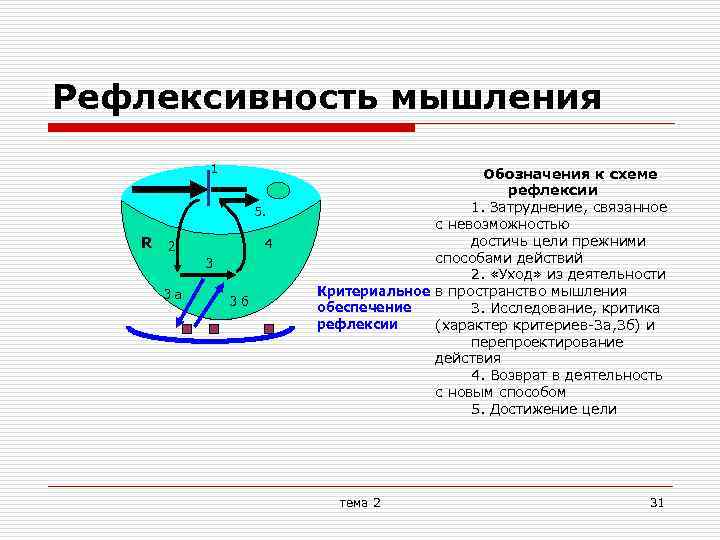 Рефлексивность мышления 1 5. R 4 2 3 3 а 3 б Обозначения к