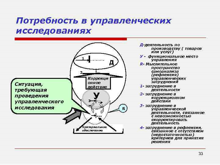 Потребность в управленческих исследованиях 1 Д 2 3 У 4 Ситуация, требующая проведения управленческого