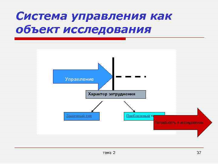 Система управления как объект исследования Управление Характер затруднения Задачный тип Проблемный тип Потребность в